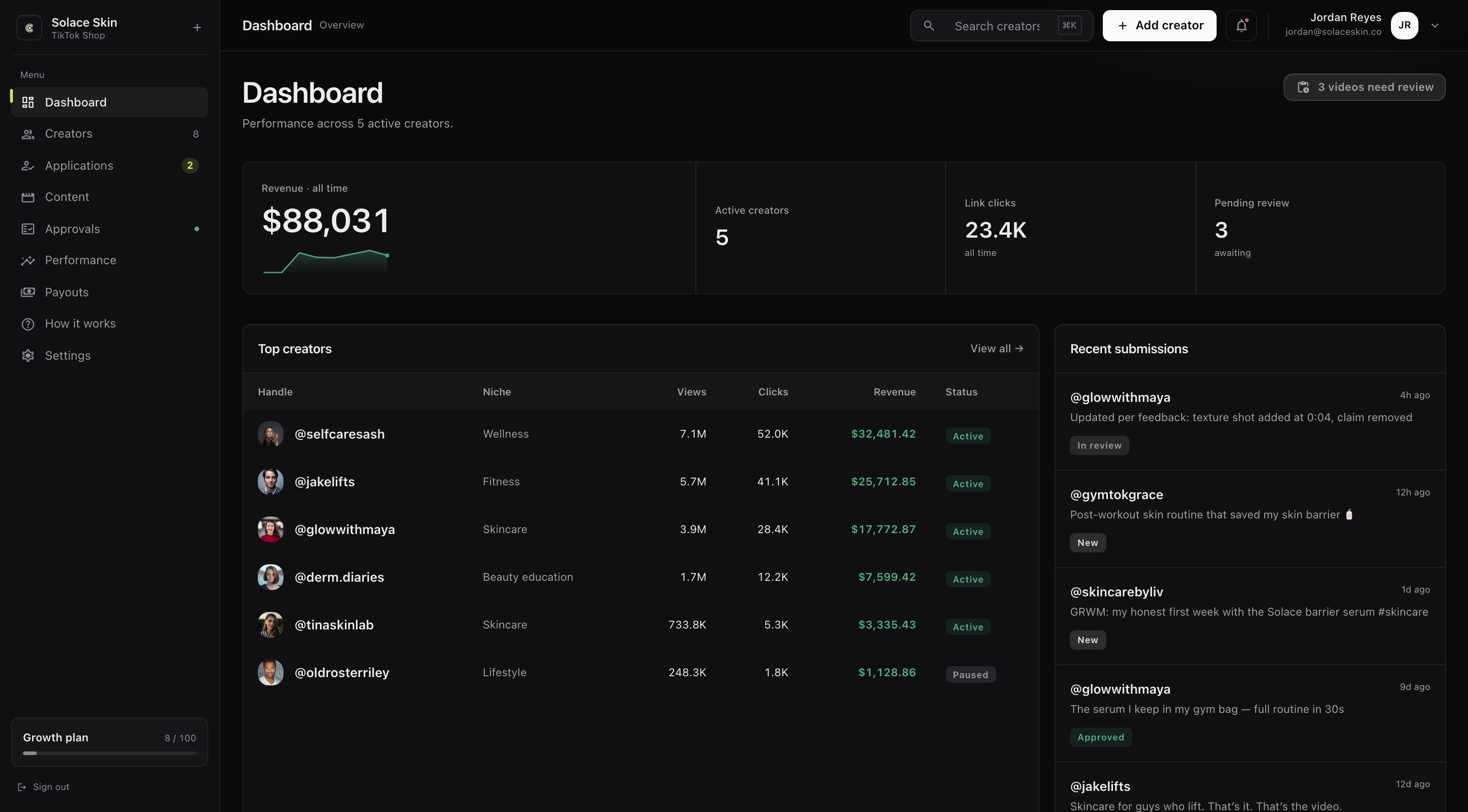 Centra brand dashboard: revenue with trend and delta, link clicks, ranked creator roster, and recent submissions